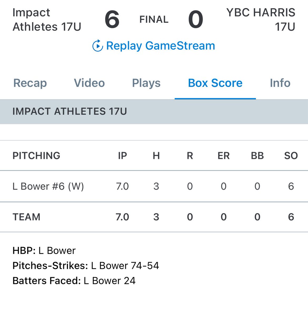 17U advances to the top 8 with a 6-0 win. Freddy Bryant, Noah Vance, and Ethan Behounek all had two hits. Luke Bower had an another dominant outing throwing a CG shutout with 6Ks.