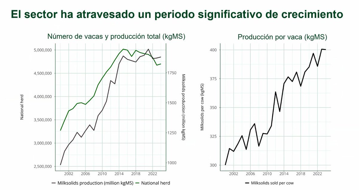 MarcosGallacher's tweet photo. Excelente seminario conjunto UCEMA-DairyNZ. Productividad, Cambio Tecnológico y Eficiencia. Ahora: ¡A trabajar sobre el tema! Gracias Mario y Nicolás. https://t.co/e5LQW4vAMJ