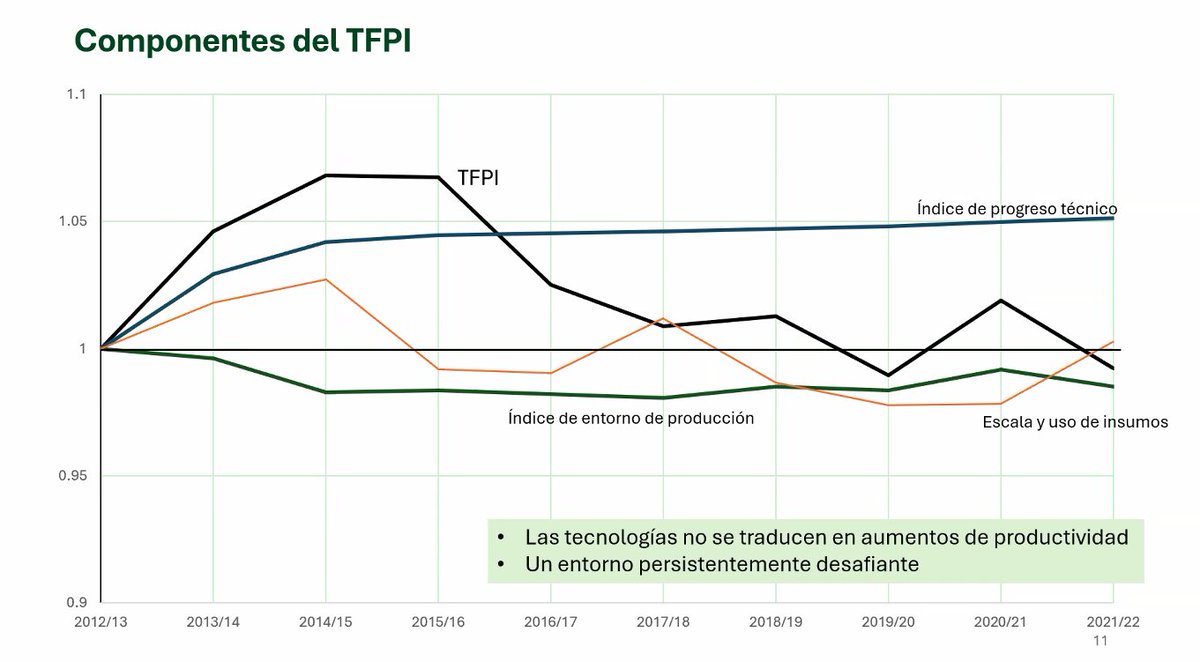 MarcosGallacher's tweet photo. Excelente seminario conjunto UCEMA-DairyNZ. Productividad, Cambio Tecnológico y Eficiencia. Ahora: ¡A trabajar sobre el tema! Gracias Mario y Nicolás. https://t.co/e5LQW4vAMJ