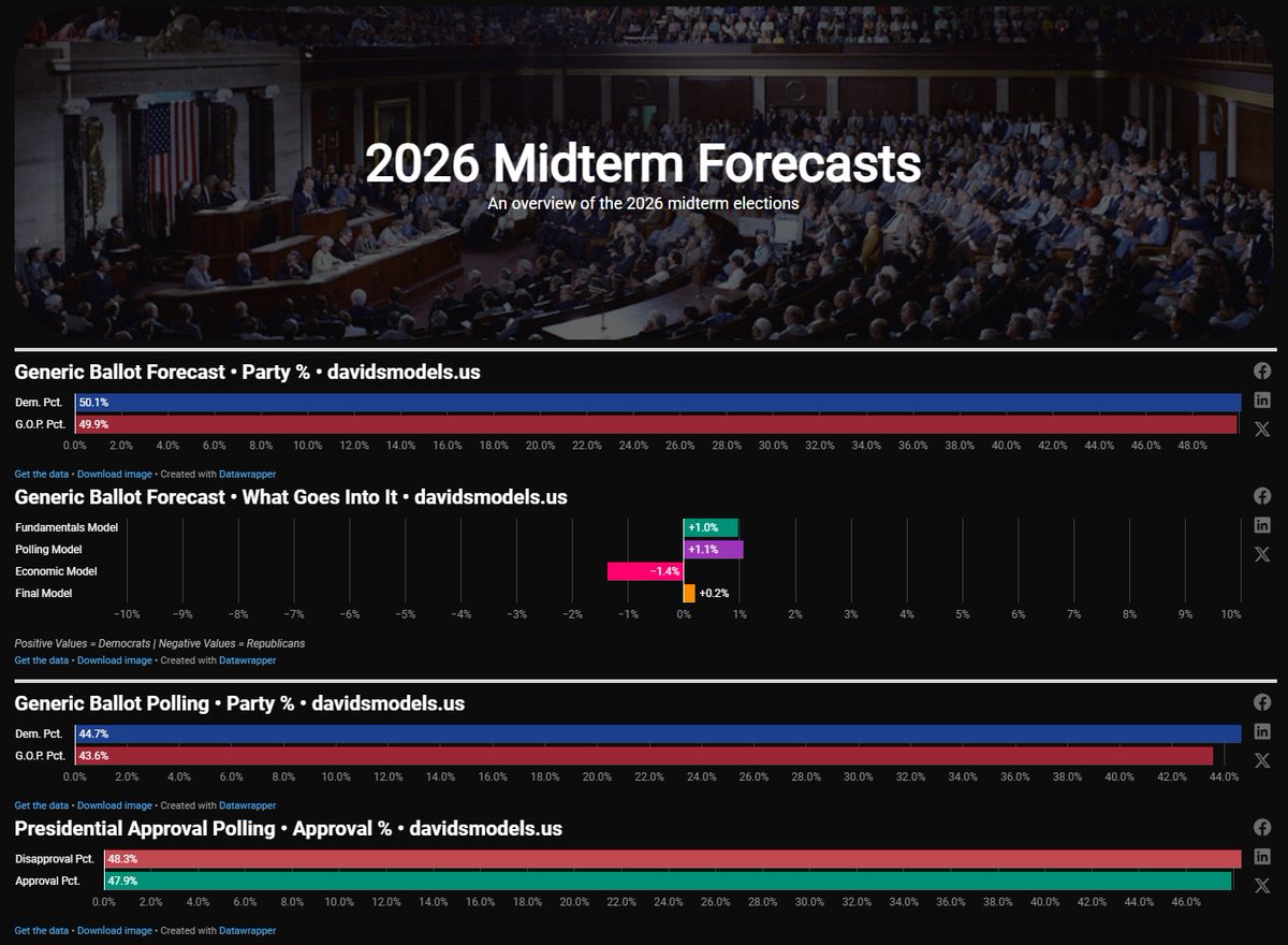 davidslosttt's tweet image. 2026 MIDTERM FORECAST PREVIEW LAUNCH
Take an initial look at;
- The 2026 generic ballot
- Trump's approval rating
- 2026 polling averages
If you want to stay up to date heading into the 2026 elections, drop me a follow and give this a RT!
website link: davidsmodels.us/2026