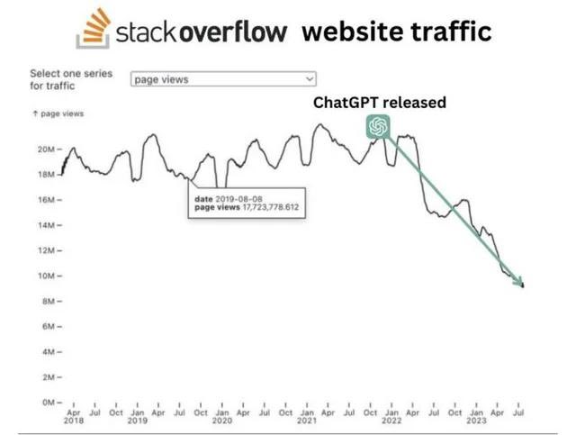 Stack Overflow death will be studied