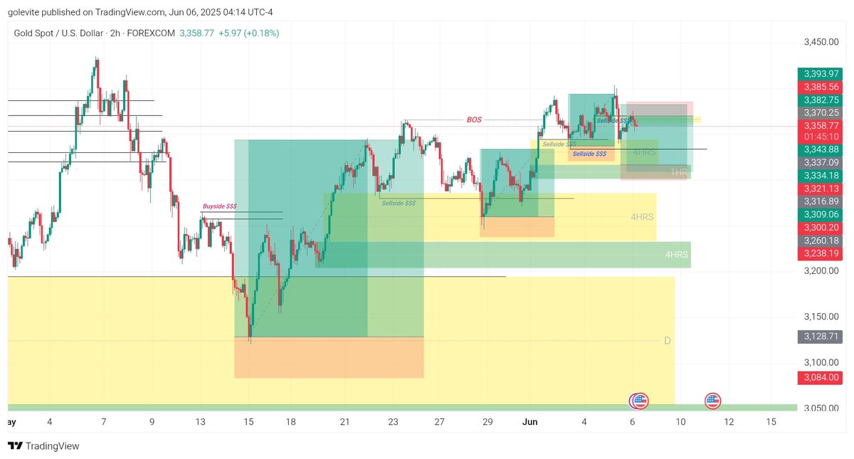 TheRaptorTrader's tweet photo. It is such a good week.

However, today being Friday has put the final icing on the whole win of the week.

611 PIPS Bagged today on XAUUSD

#theRaptorTrader #XAUUSD #smctrader #Innercircletrader #MichaelHuddleston https://t.co/sbO88ApBrX