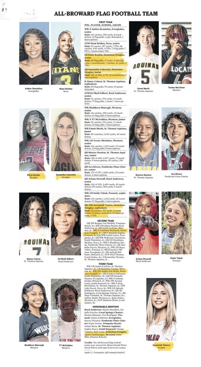 MSDFlagFootball (@msdflagfootball) on Twitter photo Congrats to our 6 girls for being named All County ‘25 by <a href="/HeraldSports/">Miami Herald Sports</a>
1st Team x3
QB Sam Calavetta
WR/S Savannah Tenore
LB/WR Daria Boykin
2nd Team
WR/RB Courtney Heymach
3rd Team
WR/DB Sophia Dal Molin
Honorable Mention
WR/R Audrey Haltiwanger
🦅 🏈 ⛈️
#MSDStrong Congrats to our 6 girls for being named All County ‘25 by <a href="/HeraldSports/">Miami Herald Sports</a>
1st Team x3
QB Sam Calavetta
WR/S Savannah Tenore
LB/WR Daria Boykin
2nd Team
WR/RB Courtney Heymach
3rd Team
WR/DB Sophia Dal Molin
Honorable Mention
WR/R Audrey Haltiwanger
🦅 🏈 ⛈️
#MSDStrong