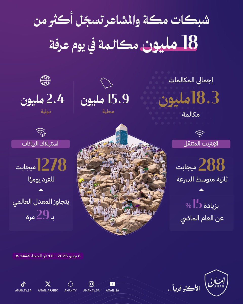 aman_sa_net's tweet photo. #أمان_الحج | ضيوف الرحمن يُجرون أكثر من 18 مليون مكالمة في يوم عرفة.

#مبادرة_أمان
#الأكثر_قرباً https://t.co/JhcgRzbBGs