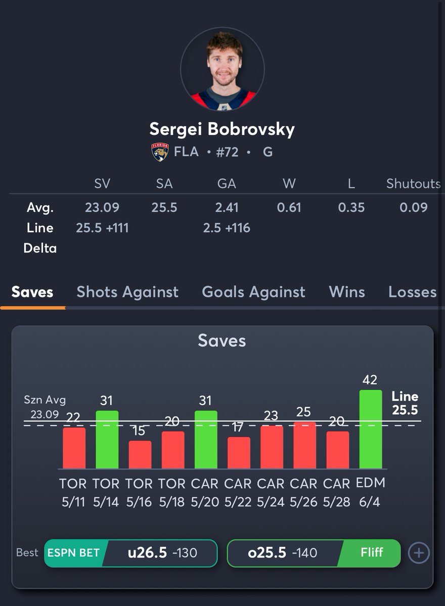PICK OF THE DAY: Sergei Bobrovksy over 25.5 saves -140

From: <a href="/Chukbets/">CHUKBETS🔨</a> 
Who is he : links.juiceintegration.com/profile?id=195…

His breakdown:
Sergei Bobrovsky Set to Shine Tonight!  
Fresh off a 36-save masterpiece in Game 1 of the 2025 Stanley Cup Final. I’m 63rd ranked NHL player prop bettor