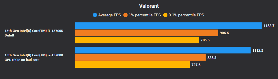 Using the Interrupt Affinity Tool the wrong way can lower your performance, so be careful when using it.