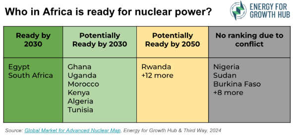 galeanodavid's tweet photo. Mientras en Colombia seguimos aplazando decisiones, África ya tomó una decisión: avanzar en tecnología nuclear.

(Ver hilo completo 🧵) https://t.co/Yx00tw90hx