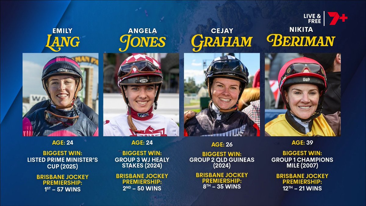 7HorseRacing 🐎 (@7horseracing) on Twitter photo No female jockey has ever won the Brisbane Jockey Premiership but these talented ladies have an opportunity to create history this season ⭐
Cejay Graham & Nikita Beriman both already on the board today at Eagle Farm.
<a href="/emilyyplang/">Emily Lang</a> <a href="/CejayGraham1/">Cejay graham</a> <a href="/BrisRacingClub/">Brisbane Racing Club</a> <a href="/RaceQLD/">RaceQ</a> No female jockey has ever won the Brisbane Jockey Premiership but these talented ladies have an opportunity to create history this season ⭐
Cejay Graham & Nikita Beriman both already on the board today at Eagle Farm.
<a href="/emilyyplang/">Emily Lang</a> <a href="/CejayGraham1/">Cejay graham</a> <a href="/BrisRacingClub/">Brisbane Racing Club</a> <a href="/RaceQLD/">RaceQ</a>