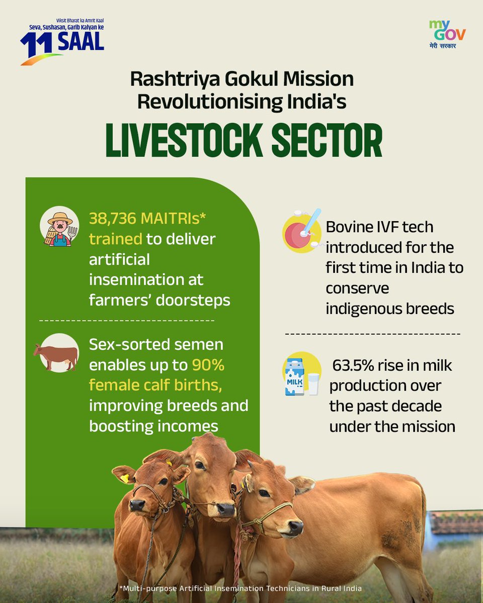 Gokul Mission Uplifts The Livestock!

Rashtriya Gokul Mission conserved indigenous breeds, supported desi dairy development, and gave livestock rearers new hope.

#11YearsOfKisanSamman