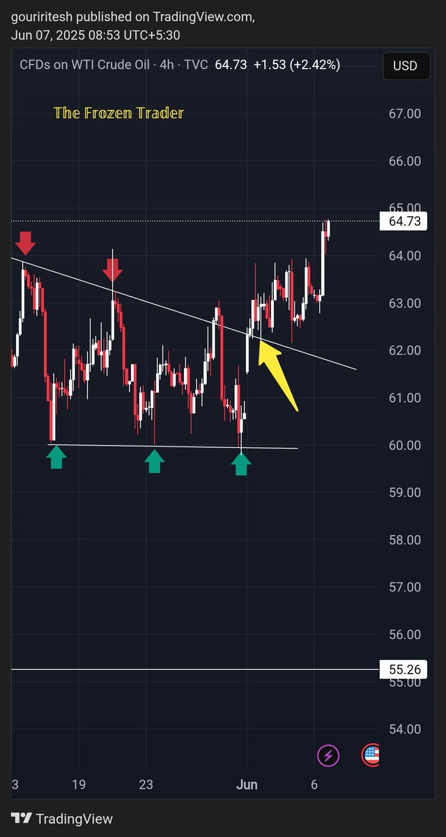 frozentrader's tweet image. #crudeoil as expected 🐂 on fire $62 to 64.73 power of #chartspatterns
#dxy #dowjones #gold #btc #cfdfutures #ethusd #nifty