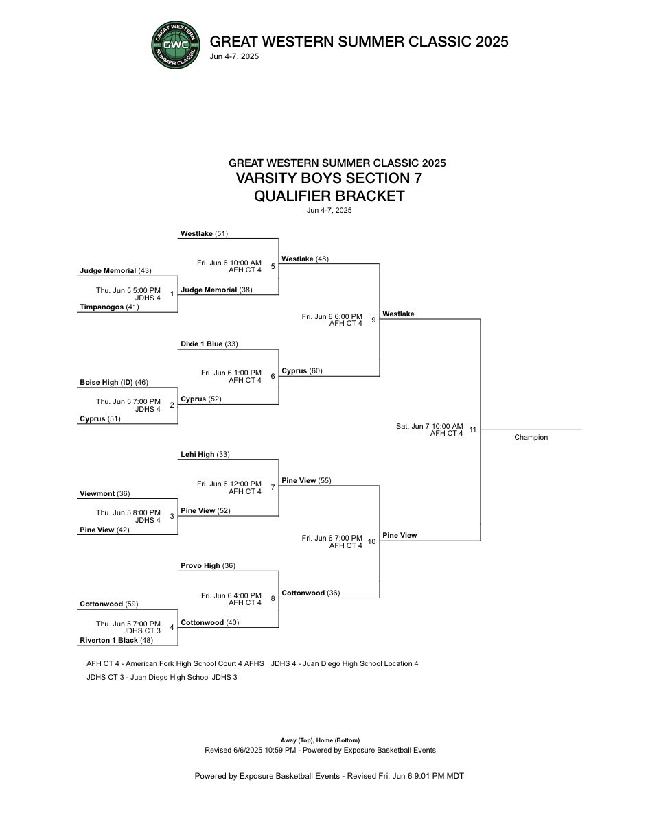 Westlake is headed to Section 7! Playing in the GWC championship tomorrow! <a href="/PrepHoopsUT/">Prep Hoops Utah</a> <a href="/Section7Az/">Section 7</a>