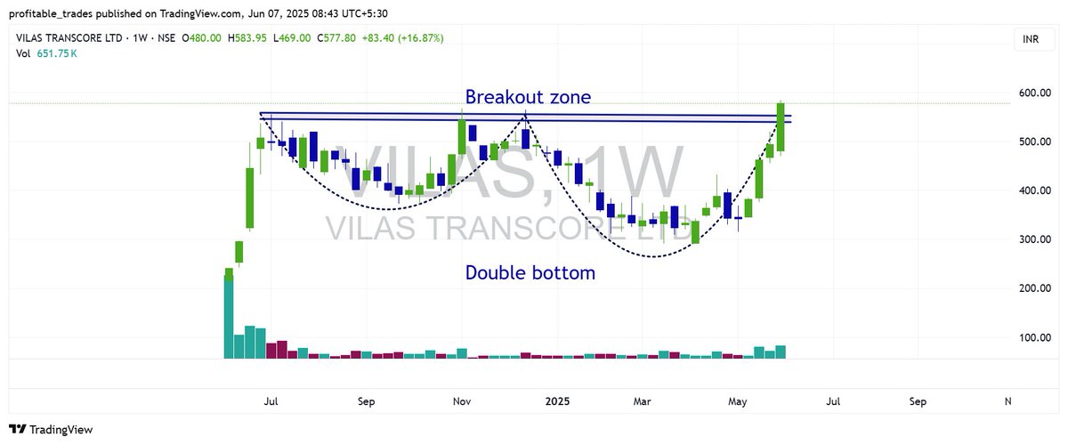 profits_trade's tweet image. #BREAKOUTSTOCKS #BreakoutStock #stockstowatch #StocksInFocus #StocksToTrade #trading #StocksToBuy #stocktotrackList #StockMarket #stockmarketsindia #MultiBagger
Weekly Breakout stocks - Vilas transcore