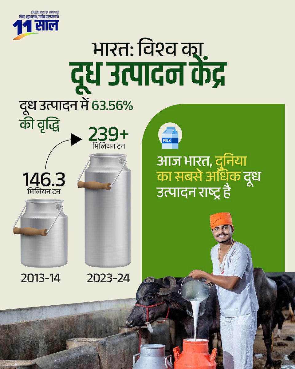 भारत बना दुनिया का सबसे अधिक दूध उत्पादक राष्ट्र!

दुग्ध उत्पादन में वर्ष 2013-14 की तुलना में वर्ष 2023-24 में 63.56% की हुई वृद्धि। 

#11YearsOfKisanSamman