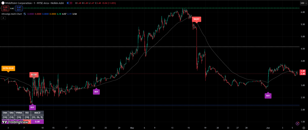 $WYY Awaiting Sell signal based on 6 trades. #trading #crypto #forex #investing 🚀 Free trial at UltraAlgo.com