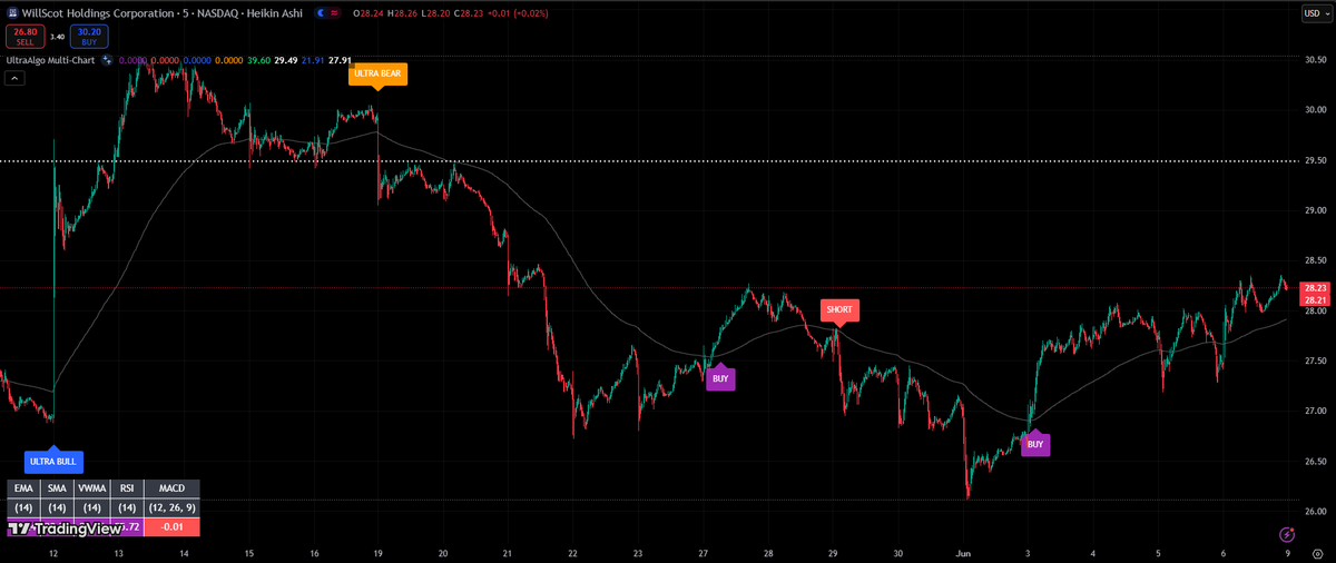 $WSC Awaiting Sell signal based on 5 trades. #trading #crypto #forex #investing 🚀 Free trial at UltraAlgo.com