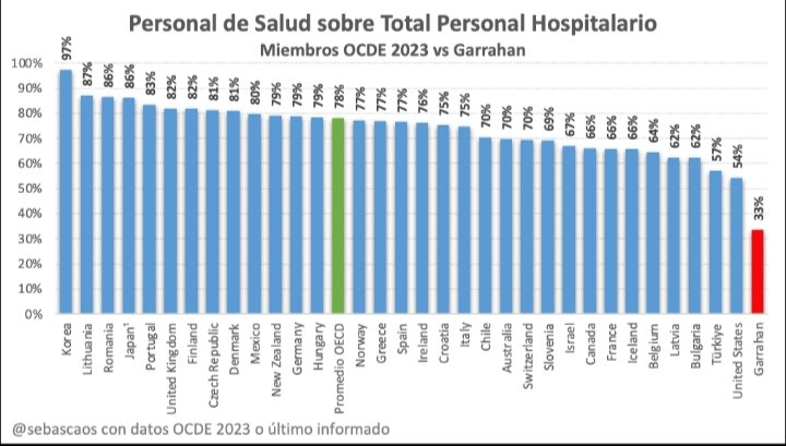Relación personal médico/ administrativos 
Korea 97% /3%
Garrahan 33%/67%
Fin