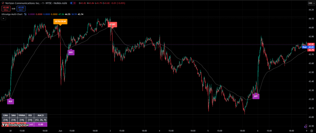 $VZ Awaiting Sell signal based on 5 trades. #trading #crypto #forex #investing 🚀 Free trial at UltraAlgo.com
