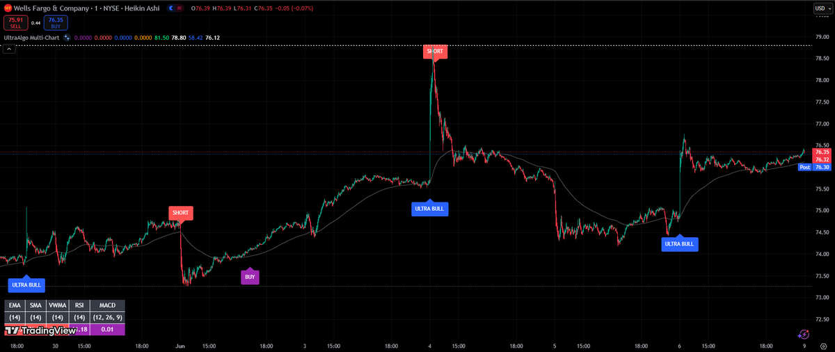 $WFC Awaiting Sell signal based on 6 trades. #trading #crypto #forex #investing 🚀 Free trial at UltraAlgo.com