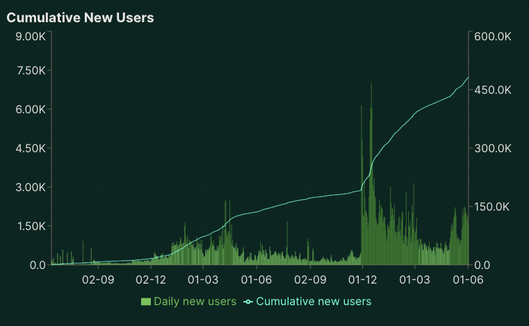 Slowly then all at once, Higherliquid. <a href="/HyperliquidX/">Hyperliquid</a>