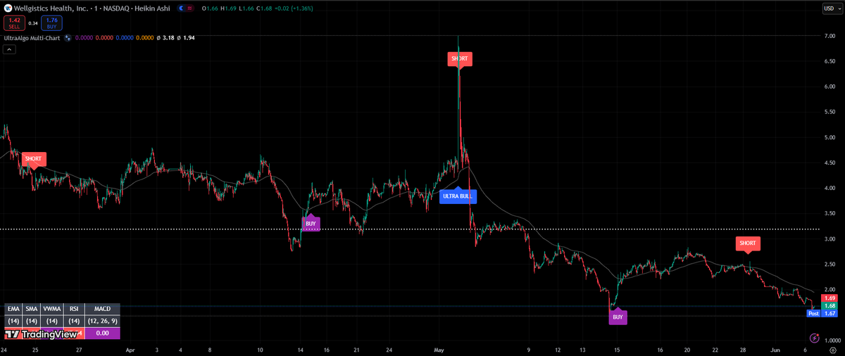 $WGRX Awaiting Buy signal based on 6 trades. #trading #crypto #forex #investing 🚀 Free trial at UltraAlgo.com