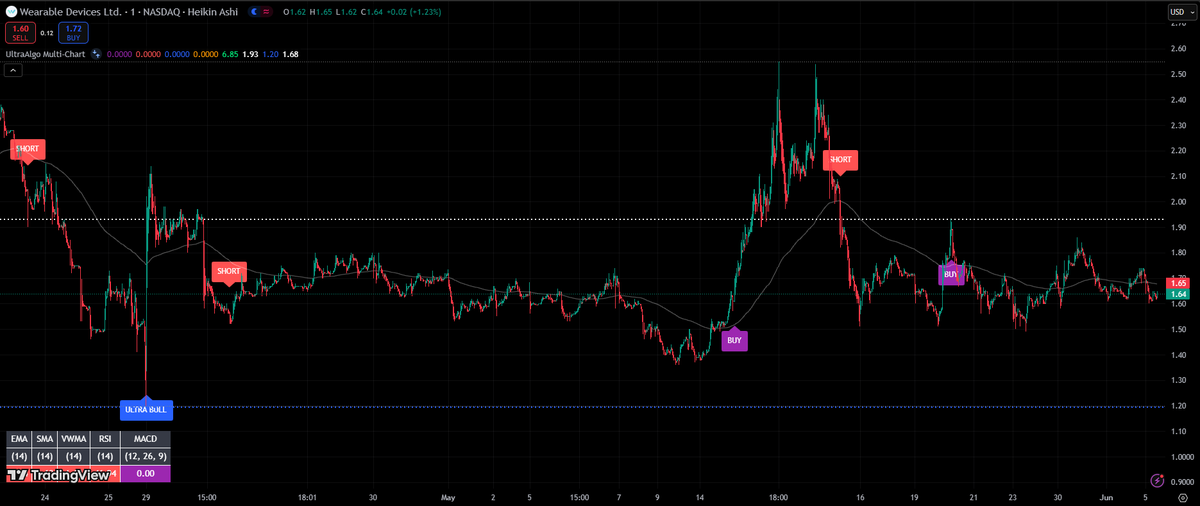 $WLDS Awaiting Sell signal based on 6 trades. #trading #crypto #forex #investing 🚀 Free trial at UltraAlgo.com
