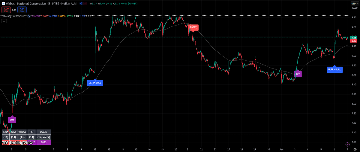 $WNC Awaiting Sell signal based on 5 trades. #trading #crypto #forex #investing 🚀 Free trial at UltraAlgo.com