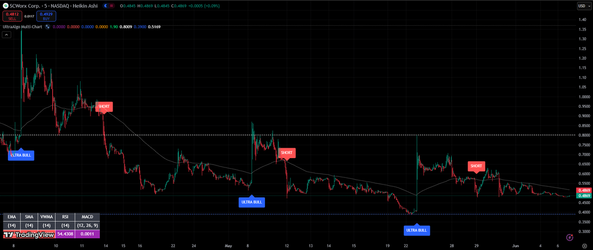 $WORX Awaiting Buy signal based on 6 trades. #trading #crypto #forex #investing 🚀 Free trial at UltraAlgo.com