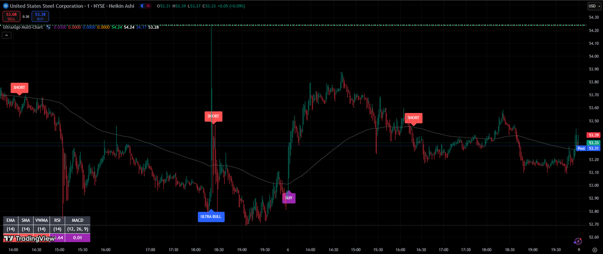 $X Awaiting Buy signal based on 5 trades. #trading #crypto #forex #investing 🚀 Free trial at UltraAlgo.com