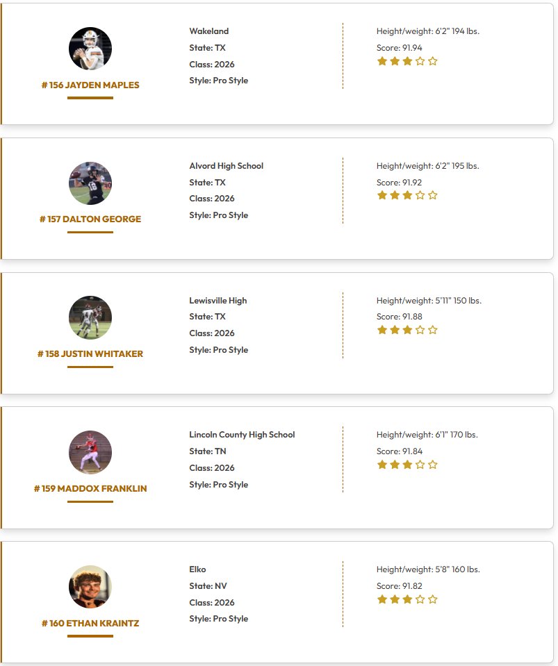 QBHitList.com (@qbhitlist) on Twitter photo <a href="/QBHitList/">QBHitList.com</a> TOP 200 RANKINGS
(Class of 2026 Pro Style QB's)
⏩Complete '26 QB Rankings qbhitlist.com/qbhl-top-150?g…
#141-160 Ranked
#QBHLTop200
qbhitlist.com <a href="/QBHitList/">QBHitList.com</a> TOP 200 RANKINGS
(Class of 2026 Pro Style QB's)
⏩Complete '26 QB Rankings qbhitlist.com/qbhl-top-150?g…
#141-160 Ranked
#QBHLTop200
qbhitlist.com