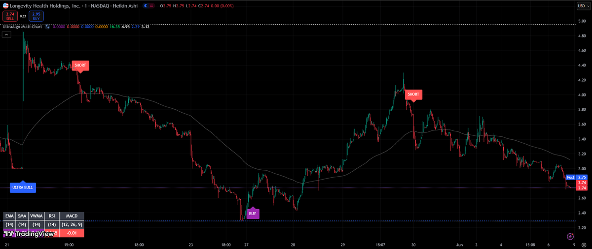 $XAGE Awaiting Buy signal based on 4 trades. #trading #crypto #forex #investing 🚀 Free trial at UltraAlgo.com