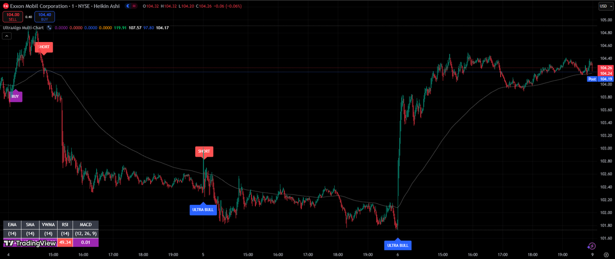 $XOM Awaiting Sell signal based on 5 trades. #trading #crypto #forex #investing 🚀 Free trial at UltraAlgo.com