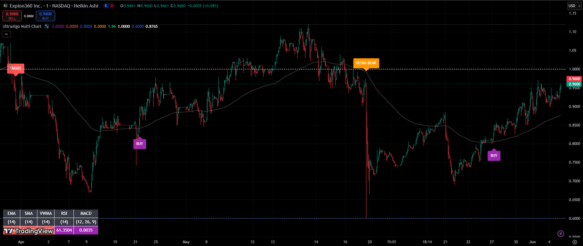 $XPON Awaiting Sell signal based on 4 trades. #trading #crypto #forex #investing 🚀 Free trial at UltraAlgo.com