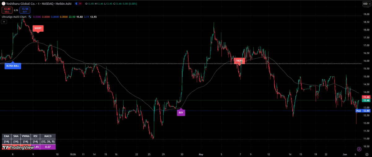$YOSH Awaiting Buy signal based on 4 trades. #trading #crypto #forex #investing 🚀 Free trial at UltraAlgo.com