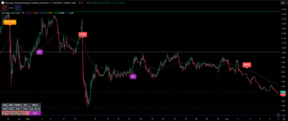 $ZYBT Awaiting Buy signal based on 5 trades. #trading #crypto #forex #investing 🚀 Free trial at UltraAlgo.com