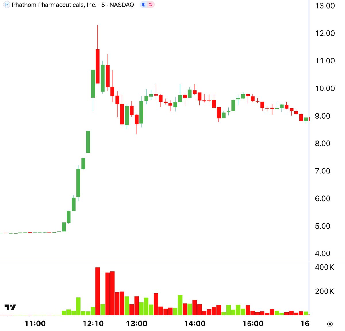 CenterPointSec's tweet image. 🟩🟩🟩🟩🟩🟩🟩🟩🟩🟩🟩
30-Second Stock Market Review
🟥🟥🟥🟥🟥🟥🟥🟥🟥🟥🟥

1️⃣ $PHAT up 90% after announcing a positive FDA decision to recognize 10 years of regulatory exclusivity for Voquezna tablets through May 3rd, 2032.
2️⃣ $CRCL up 29% on continued momentum from its…