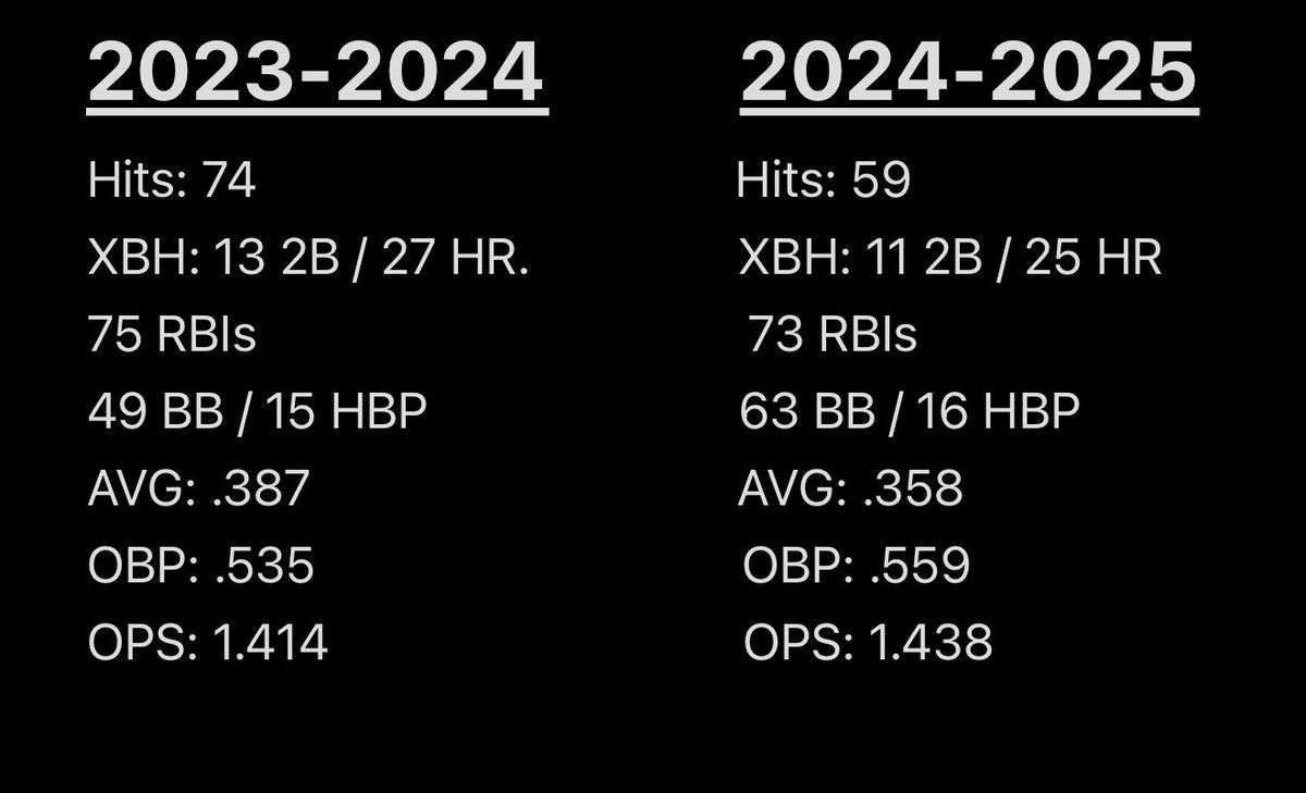 jaidan_quinn's tweet image. Jaidan Quinn
6’3” 230, 1B/3B
Concordia University, Nebraska
Seeking Professional Opportunities 
Phone: 913-337-0261
Feel free to reach out for additional information or videos. @NAIABall @NAIA @cunebulldogs @realShemp @CalebLang22 @benberg__ @RyanDupic