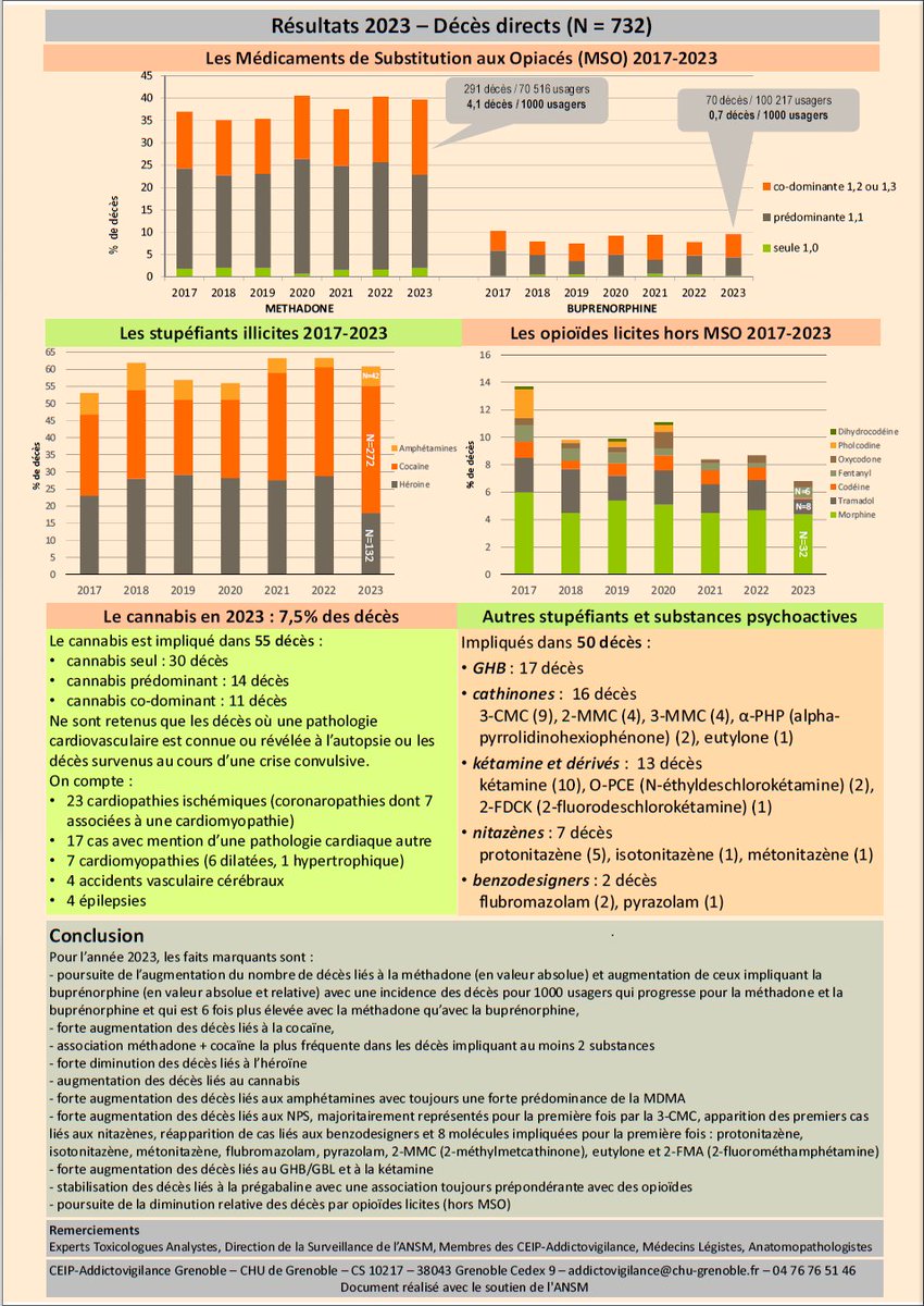 Enquête DRAMES / <a href="/ansm/">ANSM</a> 2023 (Décès en Relation avec l’Abus de Médicaments Et de Substances) (publication juin 2025)

En 2023, on a dénombré 793 décès dus aux stupéfiants. 732 sont directement liés aux produits (638 en 2022), et 61 autres cas sont indirectement liés (86 en 2022).