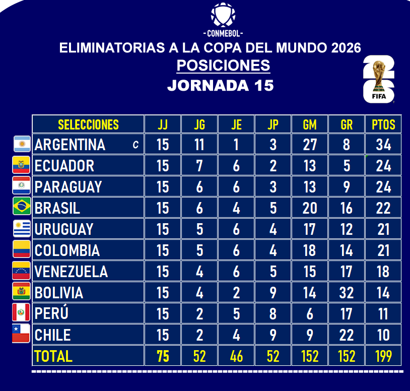 Resultados de CONMEBOL.
Posiciones
Jornada 15