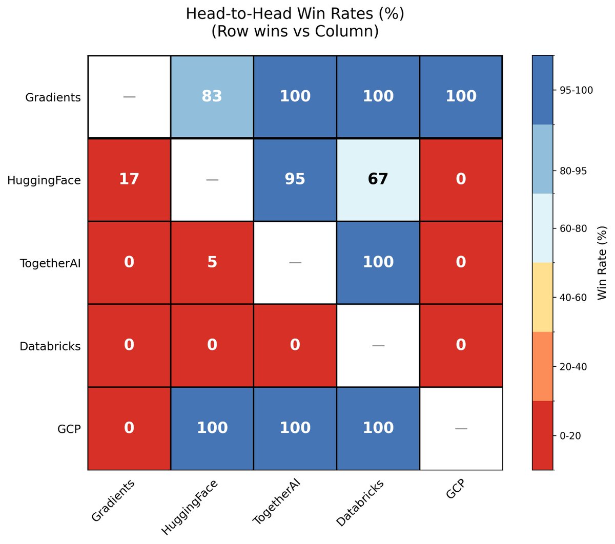 <a href="/gradients_ai/">Gradients</a>  obliterates the field for both text and image experiments.

GCP charges $10k dollars for one 70b model.... Gradients &lt; $50.

Gradients still beats GCP. every. single. time. 

All we can do is stand and bow in awe to the power of decentralised incentive mechanisms.