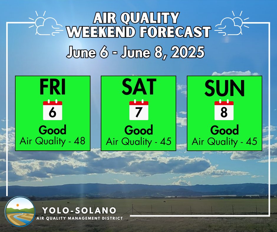 Air quality will remain GOOD through the weekend thanks to steady onshore winds each afternoon keeping pollution levels low. Temperatures will warm slightly, reaching the low to mid 90s.

To sign up for air quality alerts, visit: ysaqmd.enviroflash.org