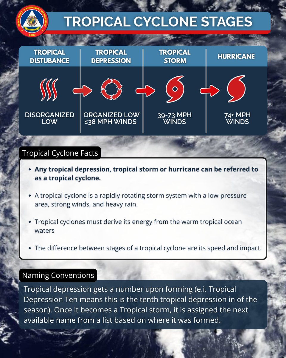 🌪 Do you know the difference between a tropical storm and a Hurricane? 

If you guessed: A tropical storm is a weaker version of a hurricane with less speed and impact. That’s right! 

Learn more at: honolulu.gov/dem/hurricane

#hurricane #hurricaneseason #tropicalcyclone