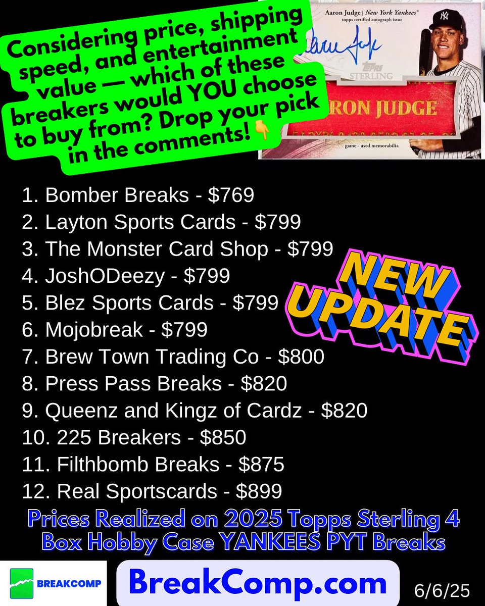 Considering price, shipping speed, and entertainment value — which of these breakers would YOU choose to bụy from?
👇 Drop your pick in the comments and tag a friend who needs to see this!

💥 Yankees Break Price Check! 💥
Here’s what breakers sold the Yankees for in 2025 Topps