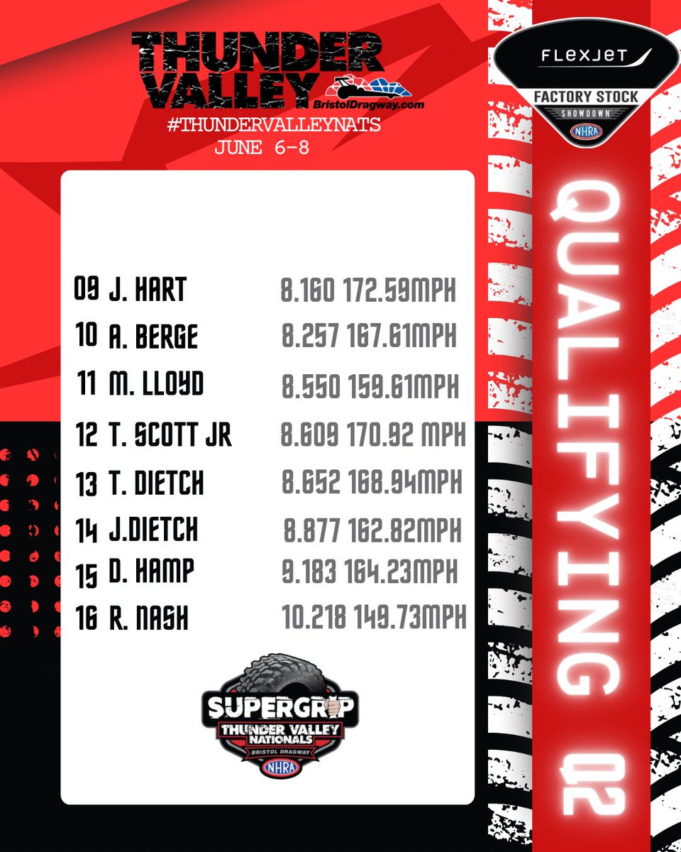 Two rounds are in the books, and tomorrow it’s back to business, one more shot to move up the ladder before we dive into eliminations. 💪
Check out where your favorites stand so far! 
#NHRAFSS #ThunderValleyNats 

<a href="/Flexjet/">Flexjet</a> | <a href="/FlexjetCareers/">Flexjet Careers</a> | <a href="/NHRA/">NHRA</a>