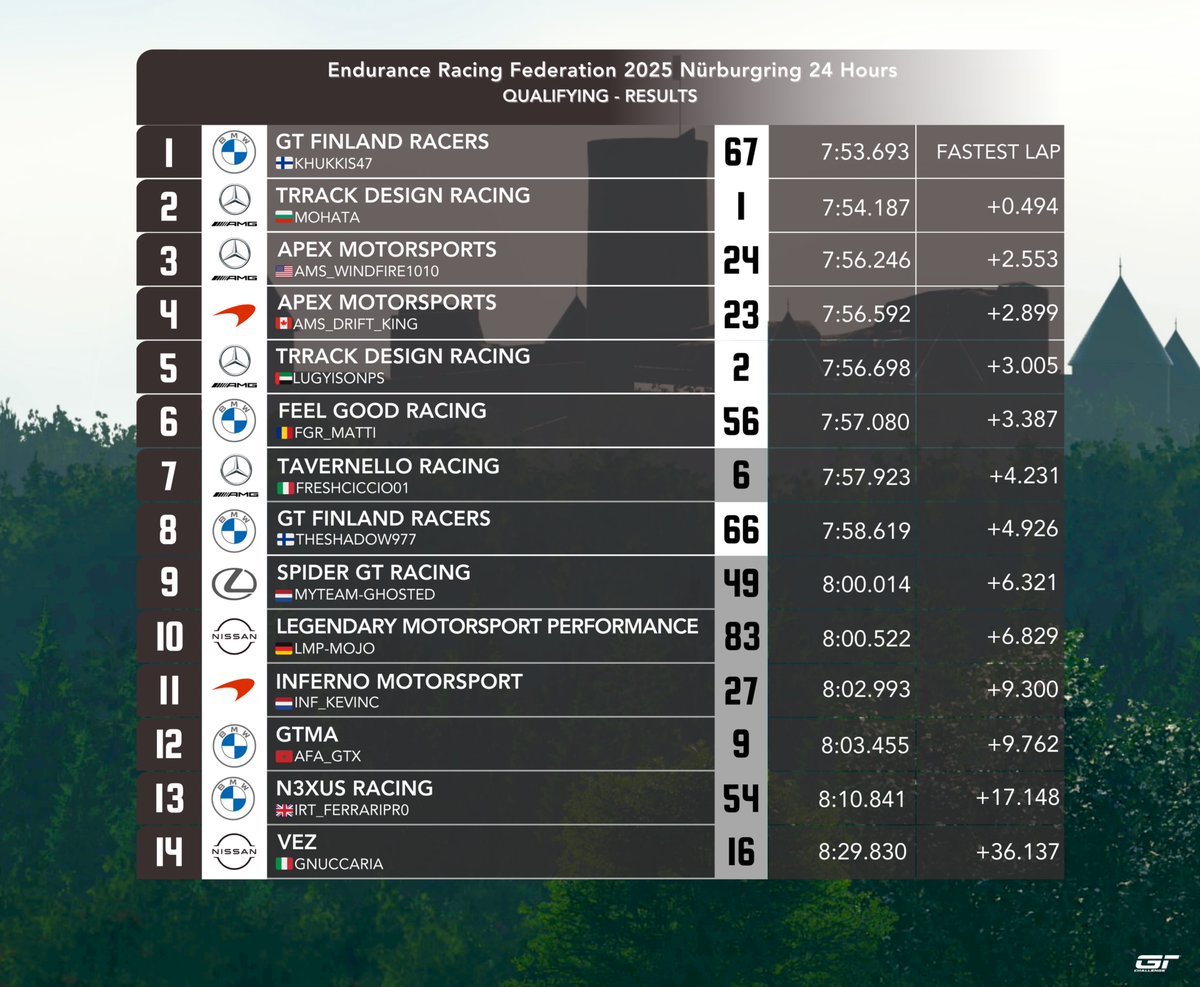 Endurance Racing Federation™ (@erfcertified) on Twitter photo An epic Qualifying and Super Pole where records got broken and drivers pushed their GT3 machinery to it's limits! <a href="/GtFinlandRacers/">Gt Finland Racers</a> took pole with Khukkis ahead of <a href="/TrrackDesign/">Trrack Design Racing</a> with Mohata and <a href="/MotorsportsApex/">Apex Motorsports</a> in third with Windfire! What a Qualifying! An epic Qualifying and Super Pole where records got broken and drivers pushed their GT3 machinery to it's limits! <a href="/GtFinlandRacers/">Gt Finland Racers</a> took pole with Khukkis ahead of <a href="/TrrackDesign/">Trrack Design Racing</a> with Mohata and <a href="/MotorsportsApex/">Apex Motorsports</a> in third with Windfire! What a Qualifying!