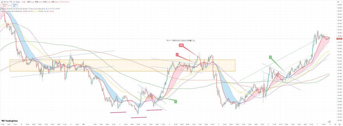 USDJPY・振返り（2025/6/2～6/6）
チャートあんまり見られてないけど見ててもそんなにエントリーできなかった気がする。