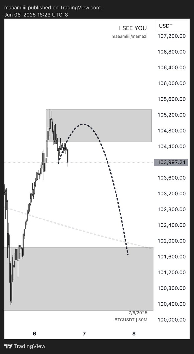 $btc

30min
LQ?
Fvg?
OB?