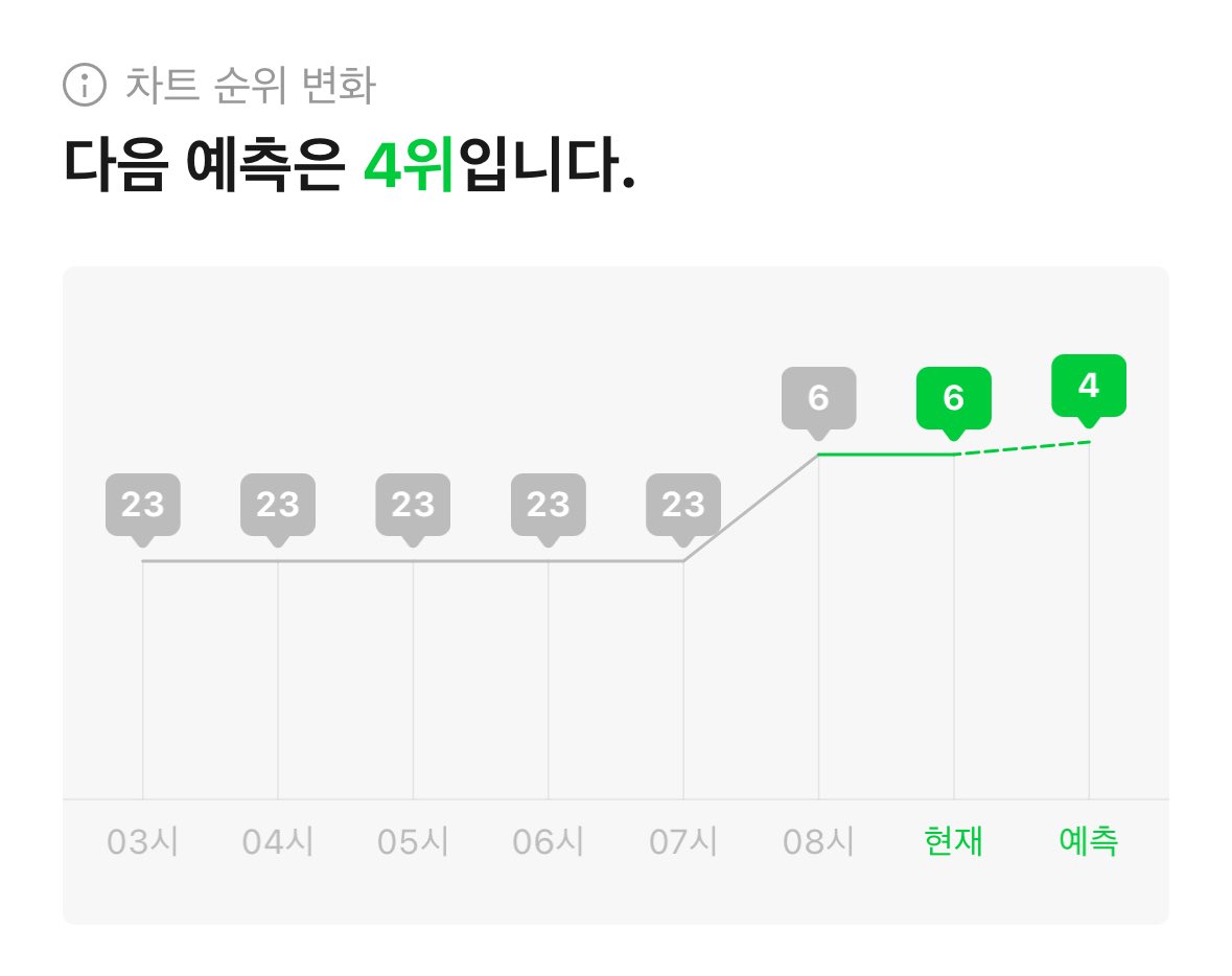 30분 예측 4위⚡️

예측이지만 상승인 추이 아주 좋아요💪
엠카 사전투표 1위와 1.1% 차이! 안했다면 지금🗳️

엠카 사전투표
mnetplus.onelink.me/TRa8/balkrxl9?…

뮤직웨이브 바로가기
kko.kakao.com/keuZs44y4U

#성적에연연하자_캐럿들 #썬더붐은온다
#세븐틴 #SEVENTEEN <a href="/pledis_17/">세븐틴(SEVENTEEN)</a>
