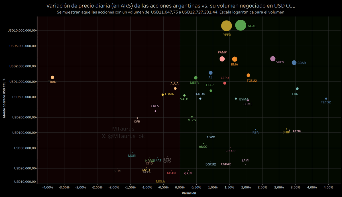 Acciones del MERVAL al cierre de hoy viernes 06/06