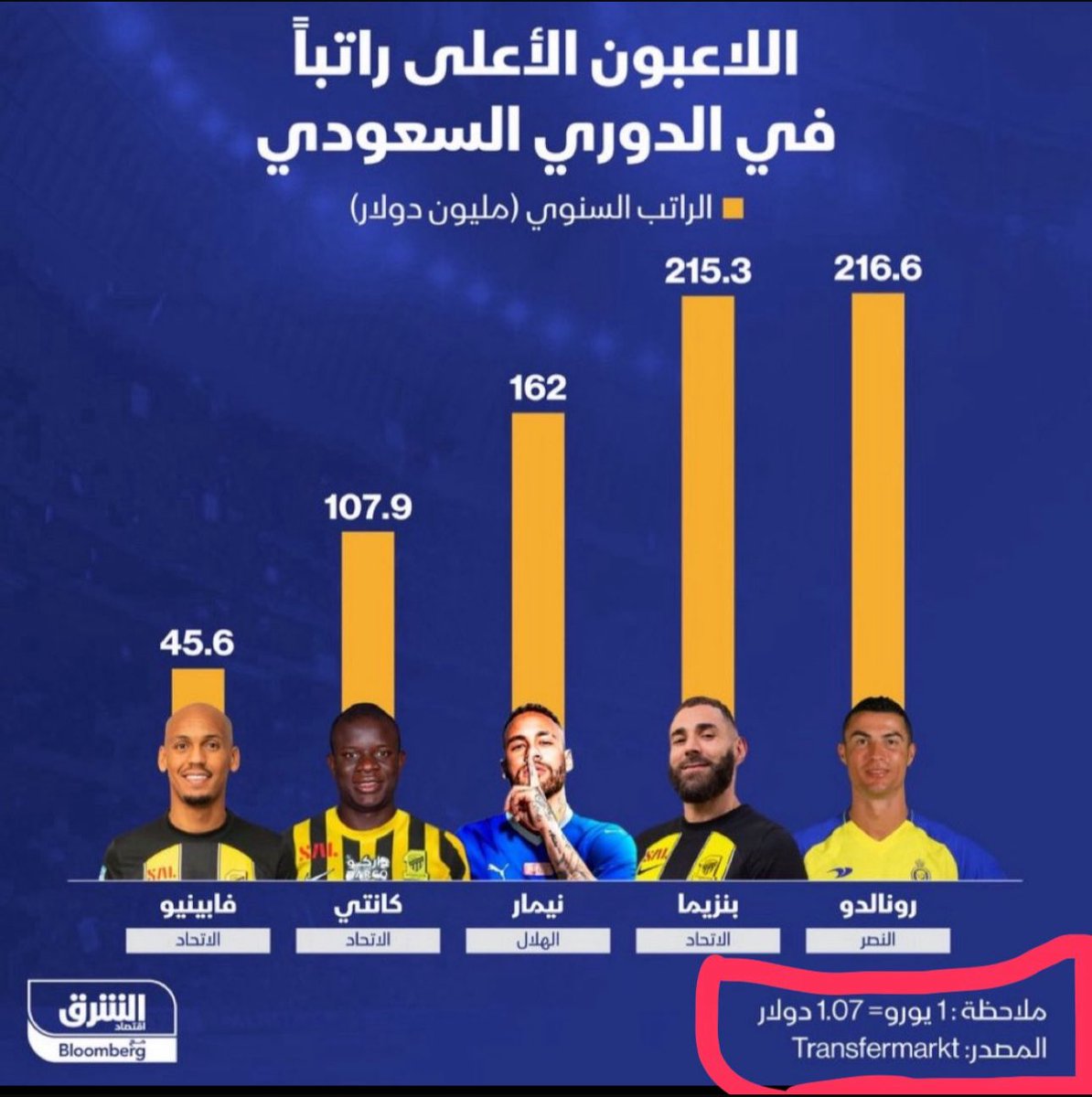 ياساتر فابينيو  ٤٥ مليون يورو  و٦٠٠ الف 
ما جبت طاري الدوني والبنز وكانتي 😂🙈
ويصيحون على راتب اوسمين 😂😂😂😂يالله عساه مايصيح غيركم في الرياضة 🤲