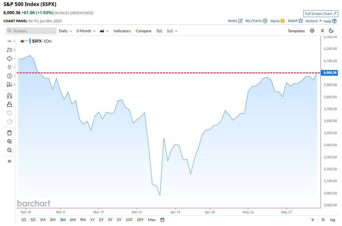 π¨ BREAKING : L'S&P 500 chiude sopra i 6.000 punti per la prima volta da febbraio! π₯³π€